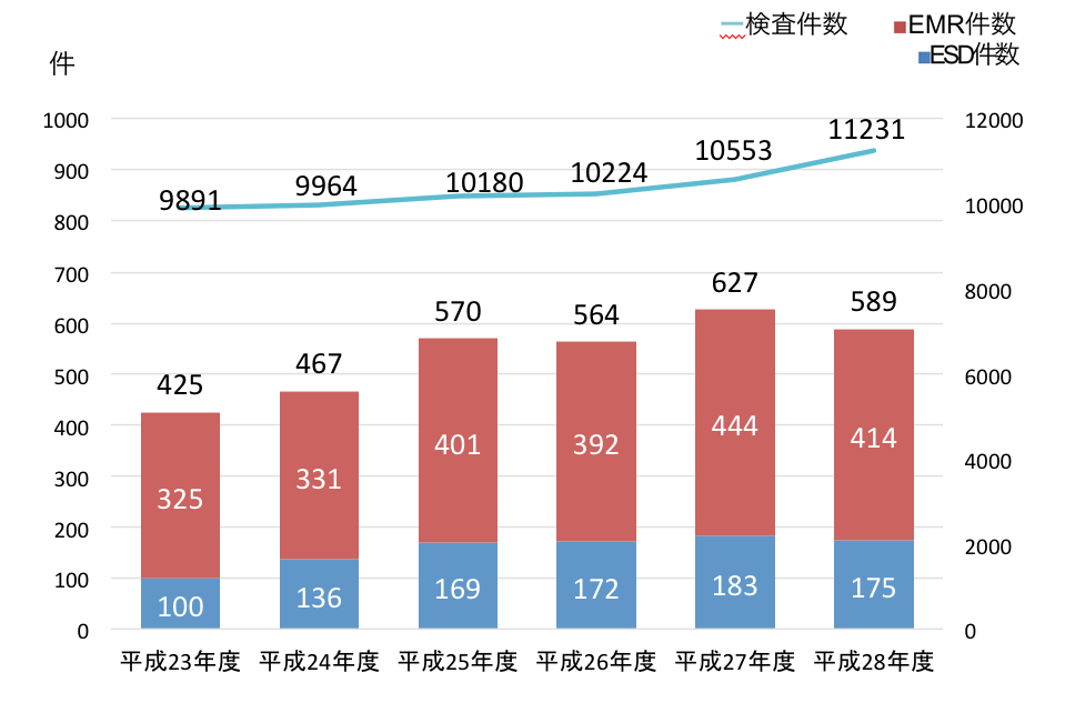 内視鏡実績の推移グラフ